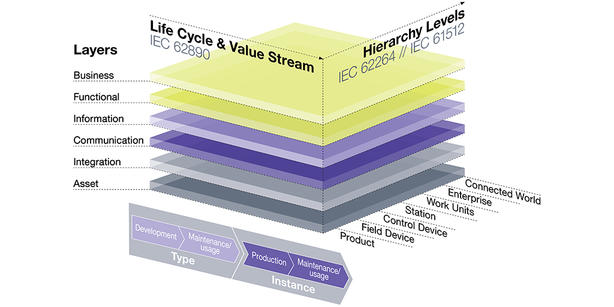 Modelo de arquitectura de referencia de la Industria 4.0 (RAMI 4.0)