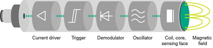 Suplemento Tentáculo de ultramar Sensores inductivos | Método de detección y función