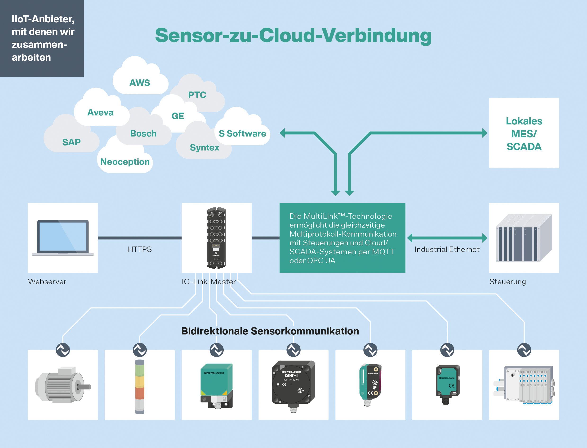parallel operation of PLC and cloud.
